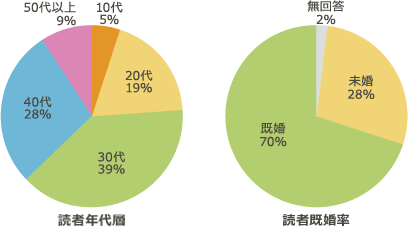 読者年齢層と読者既婚率