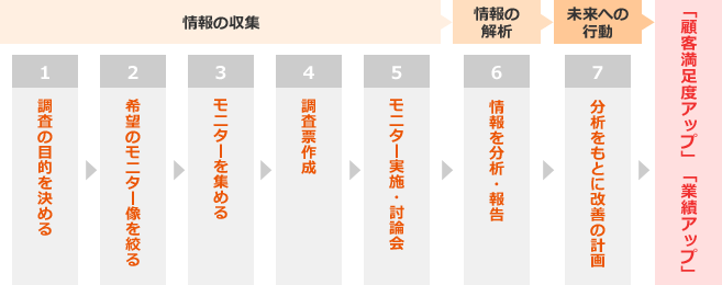 情報の収集→情報の解析→未来への行動→「顧客満足度アップ」「業績アップ」