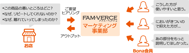 ファムベルシェのマーケティング事業とは